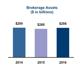 graphbrokerageassets17.jpg